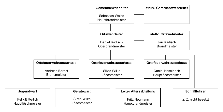 Organigramm der Wehrleitung